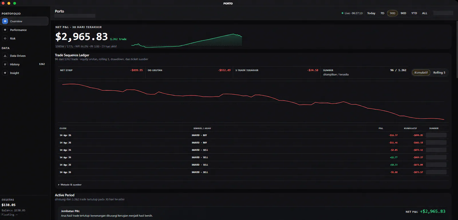 Ringkasan portofolio dengan hasil bersih 30 hari, kurva urutan trade, dan baris trade tertutup