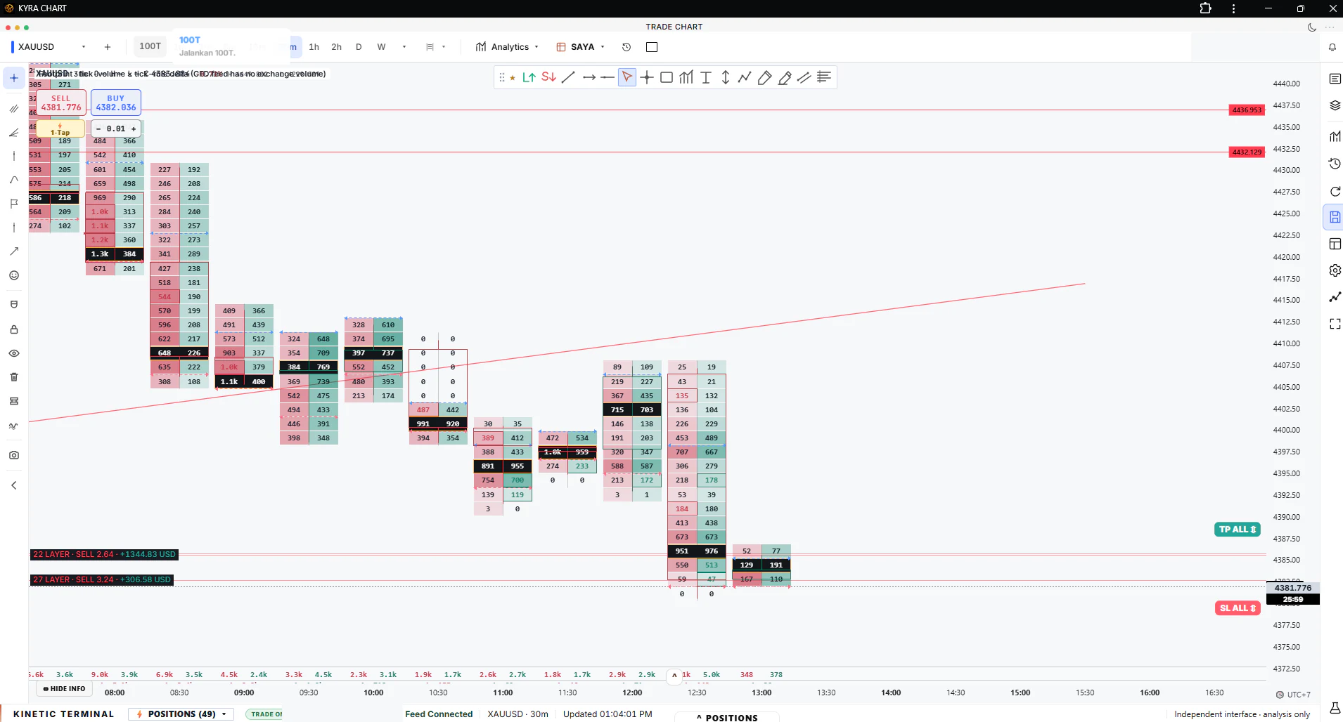 Chart order flow XAUUSD mode terang Kinetic Family dengan volume bid dan ask di setiap bar harga