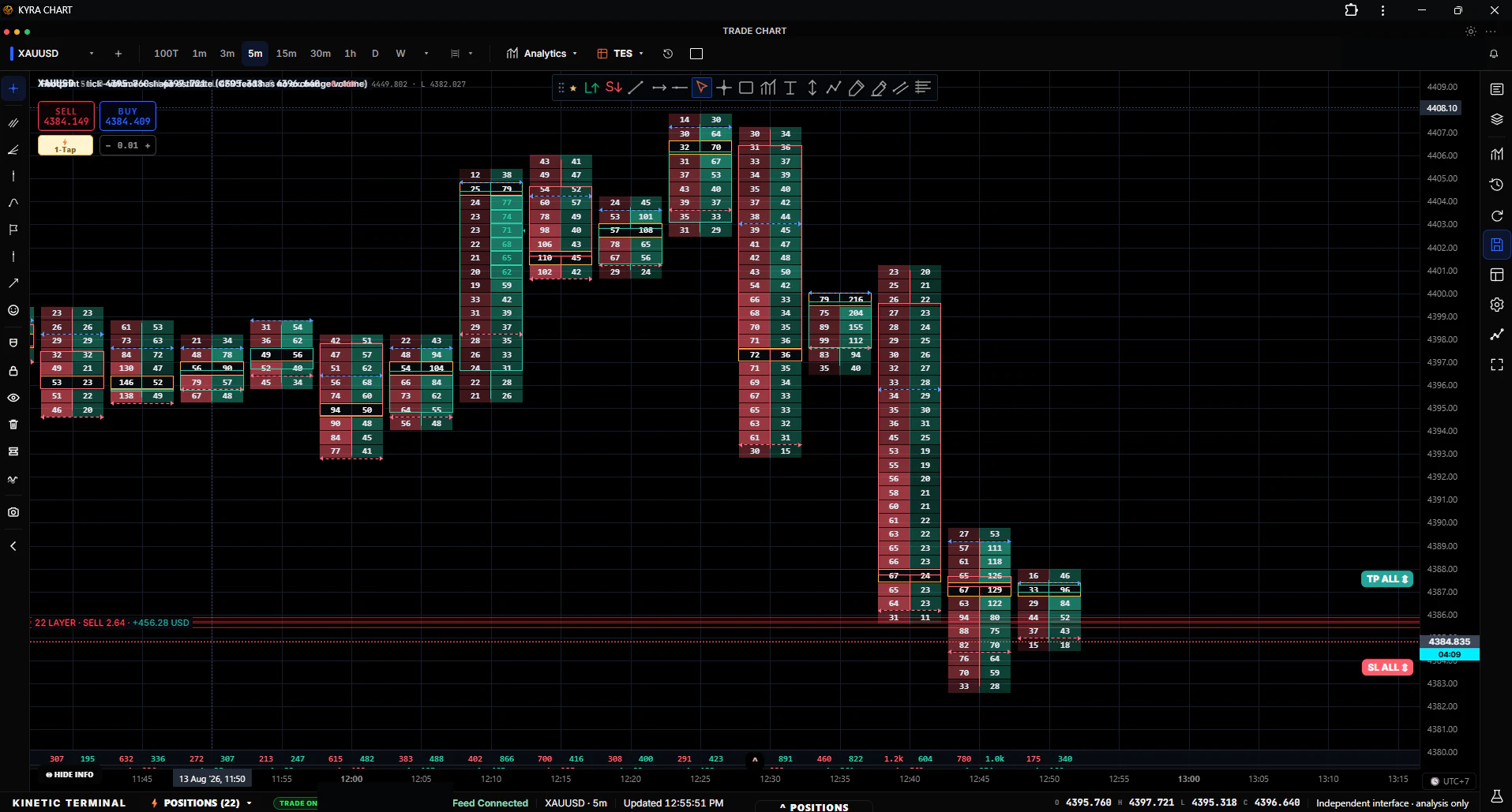 Chart order flow XAUUSD Kinetic Family dengan volume bid dan ask di setiap bar harga