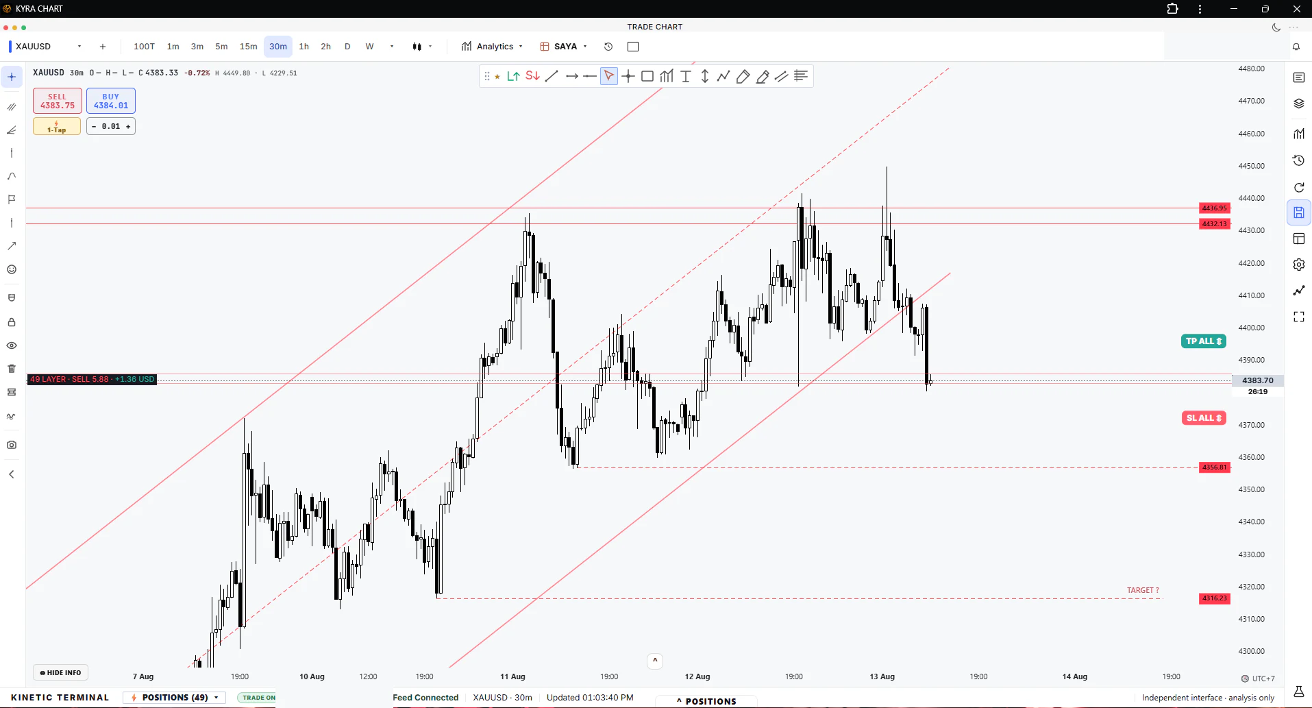 Chart struktur pasar XAUUSD mode terang Kinetic Family dengan level keputusan
