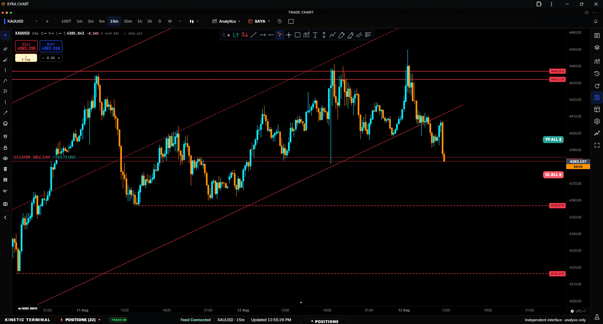 Chart struktur pasar XAUUSD Kinetic Family dengan kontrol eksekusi dan level keputusan