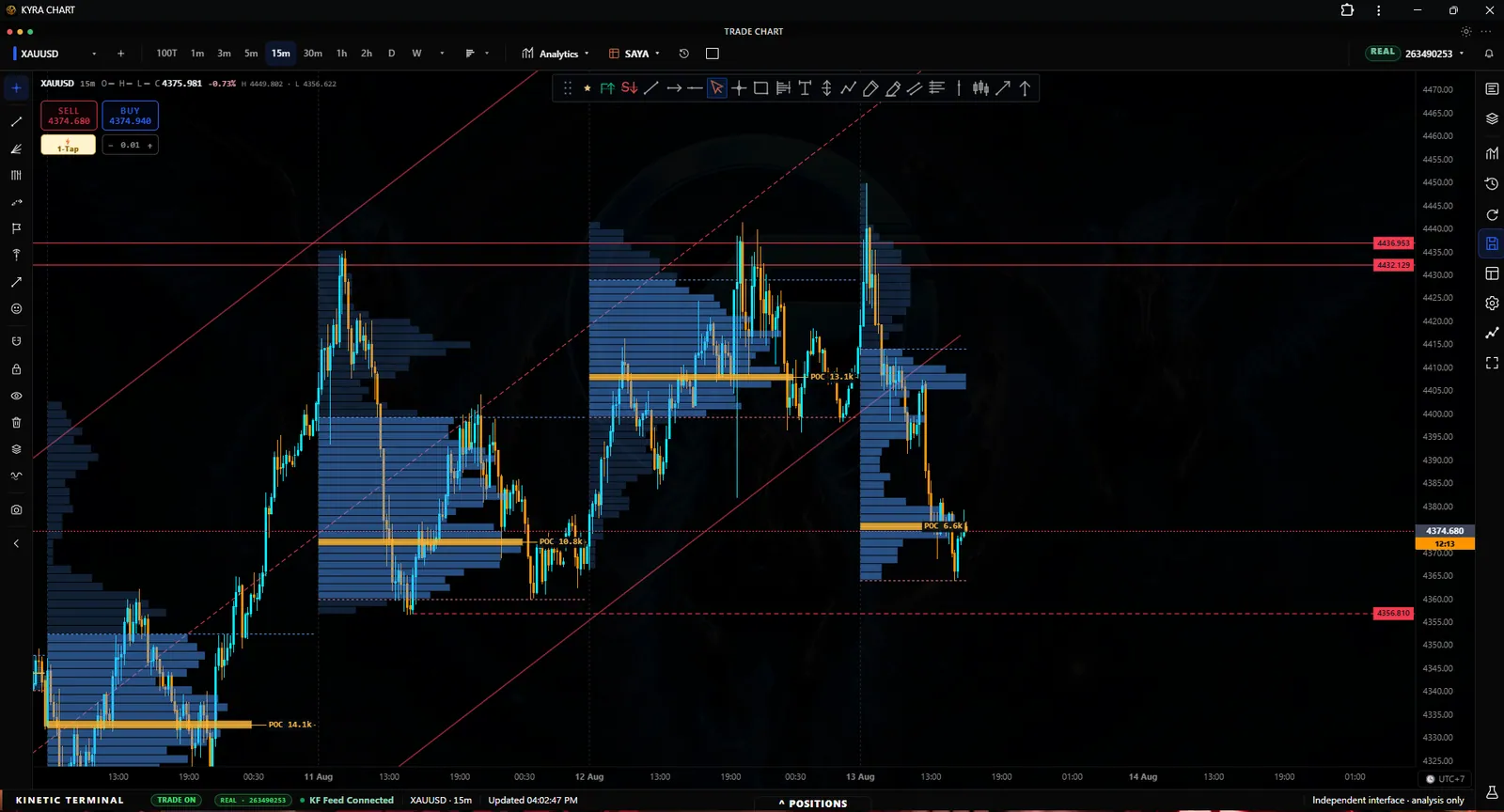 Histogram volume profile yang sejajar dengan harga pada chart market KYRA
