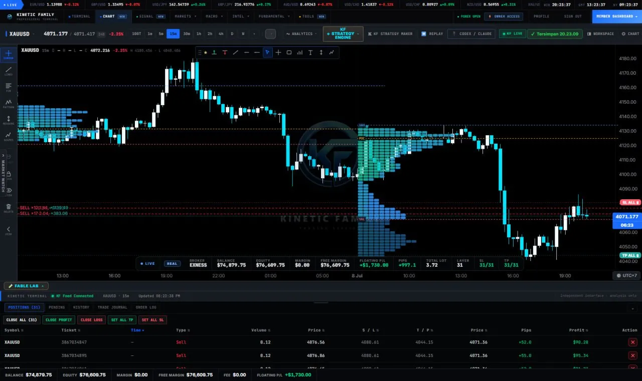 Volume profile showing point of control and value area on the gold chart